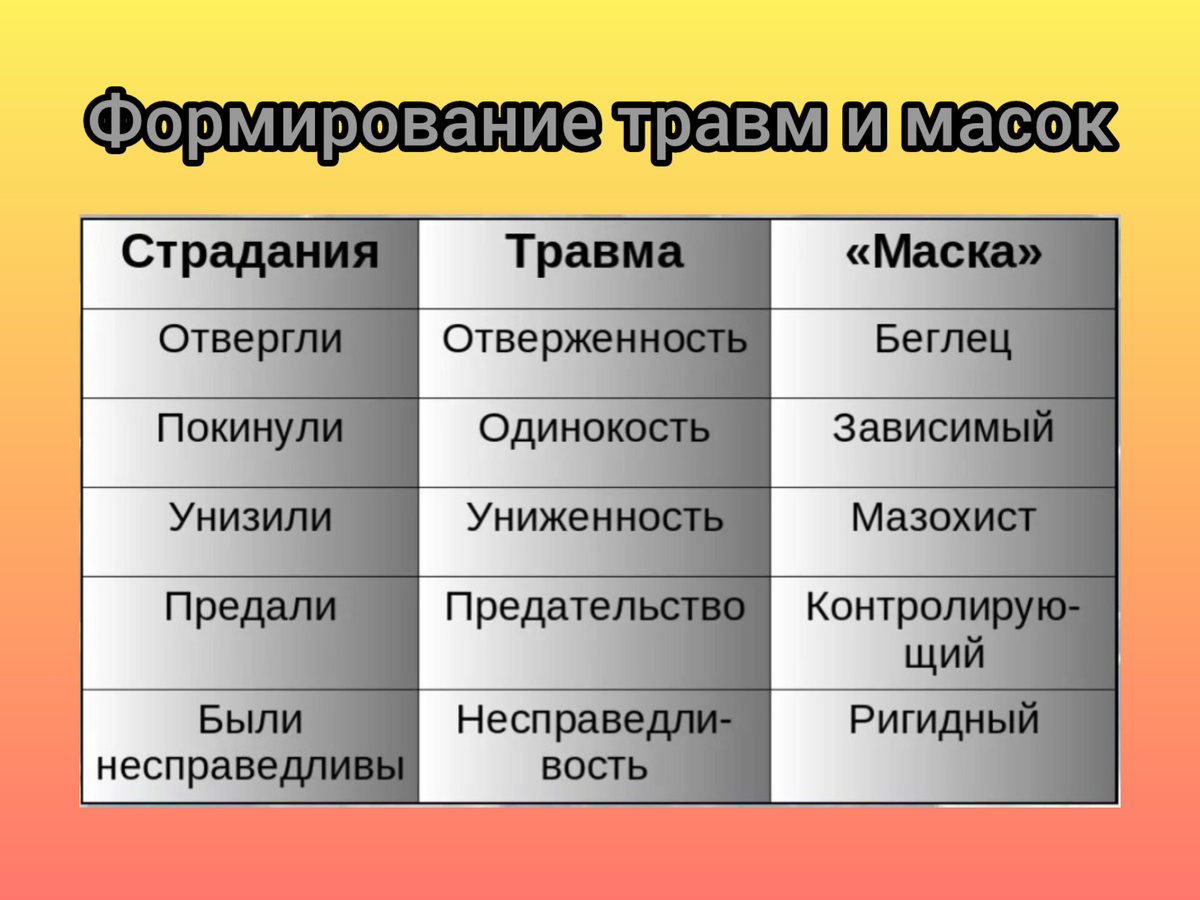 Исцеление пяти травм