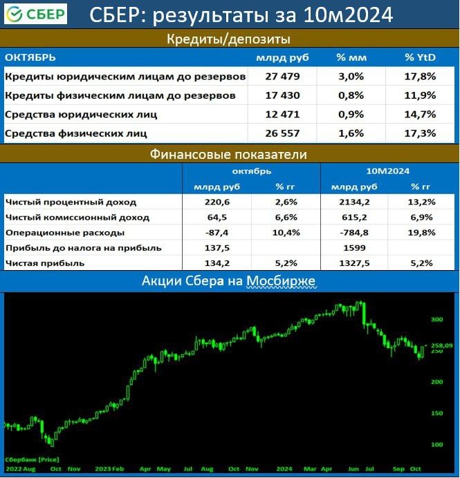 При таких раскладах немудрено, что прибыль Сбера превысила 1.3 трлн рублей за 10 месяцев