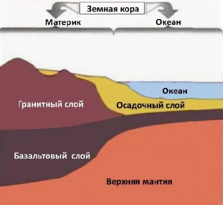 Слои земной коры под океаном. Строение океанической земной коры