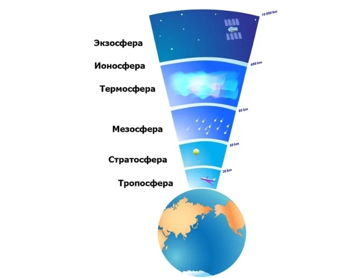 Слои атмосферы 
