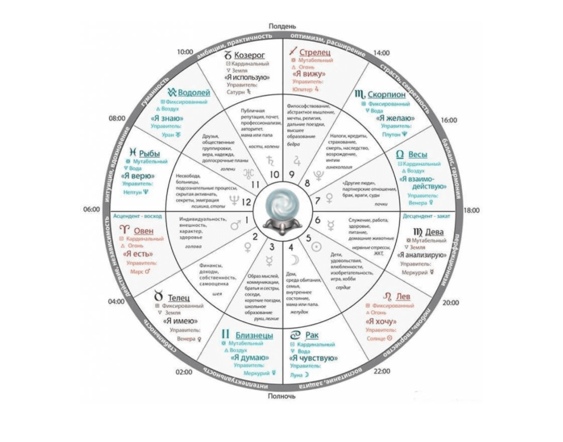 для наглядности прикрепляю иллюстрацию натальной карты 