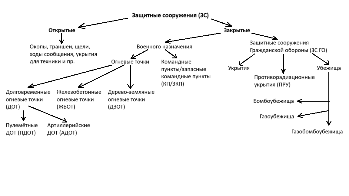 Классификация защитных сооружений