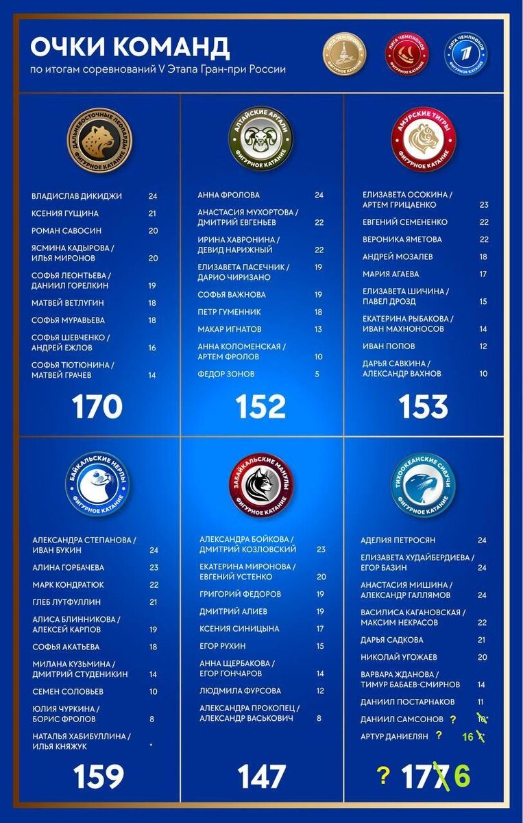     Фото: ТГ-канал «Лига чемпионов. Фигурное катание», ред. novosti-ru.ru Фотография взята из открытых источников.