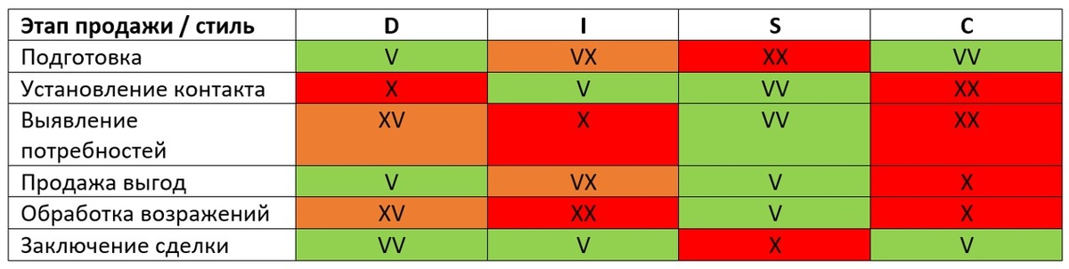 ХХ - совсем плохо, Х - просто плохо, V - хорошо,  VV - очень хорошо