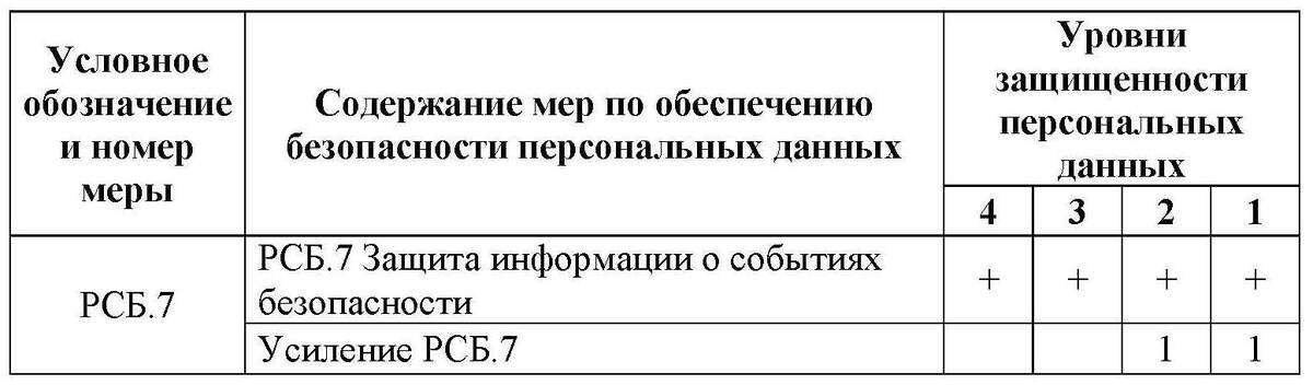 Содержание базовой меры РСБ.7