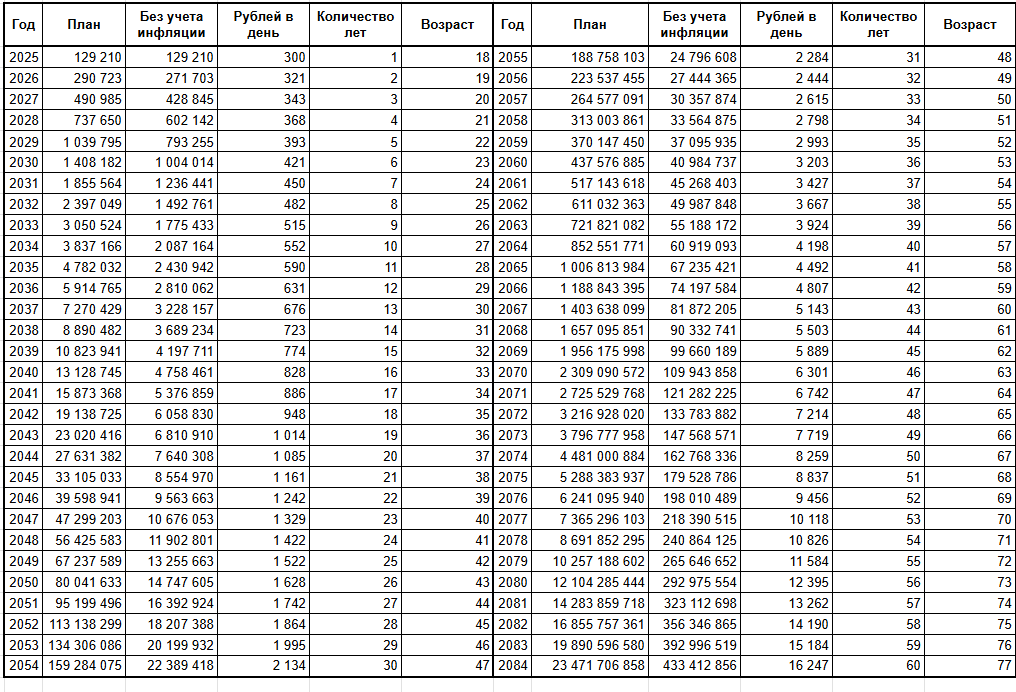План твоей финансовой независимости без стартового капитала! 