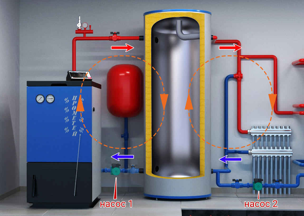 фото с сайта https://prometey54.ru/info/articles/teploakkumulyatory/kak-rasschitat-obem-teploakkumulyatora-dlya-doma/