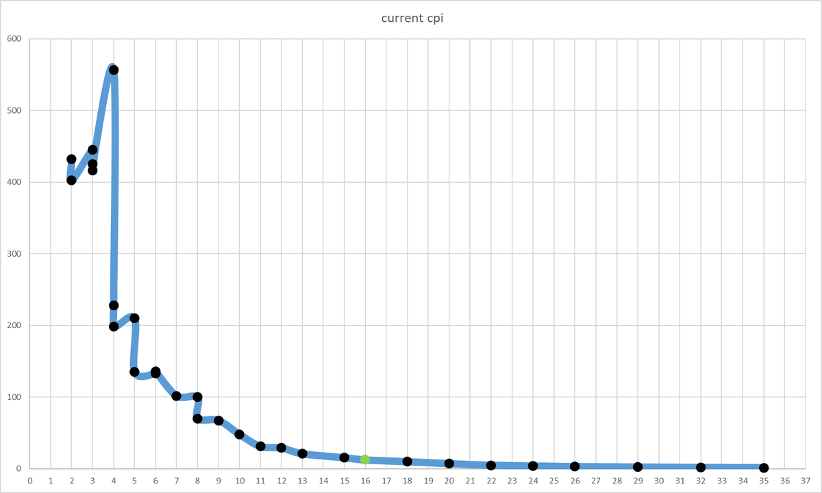 ВМ-1. Эпюра производительности