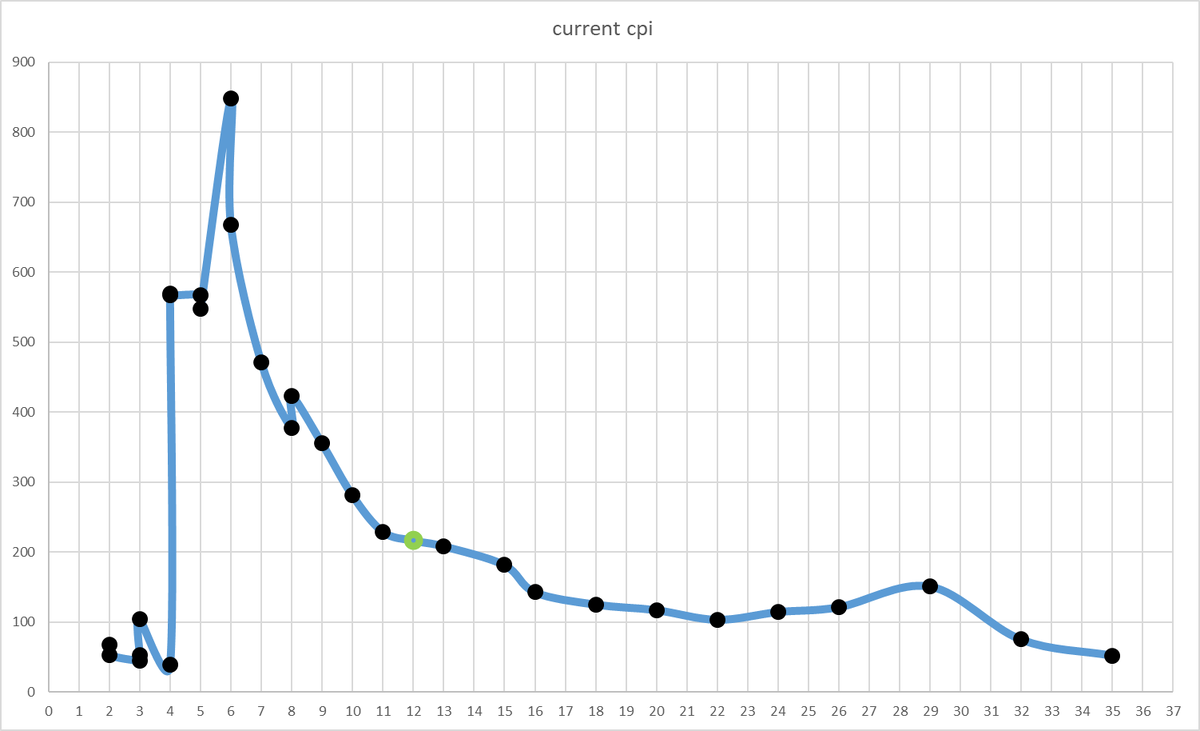 ВМ-2. Эпюра производительности