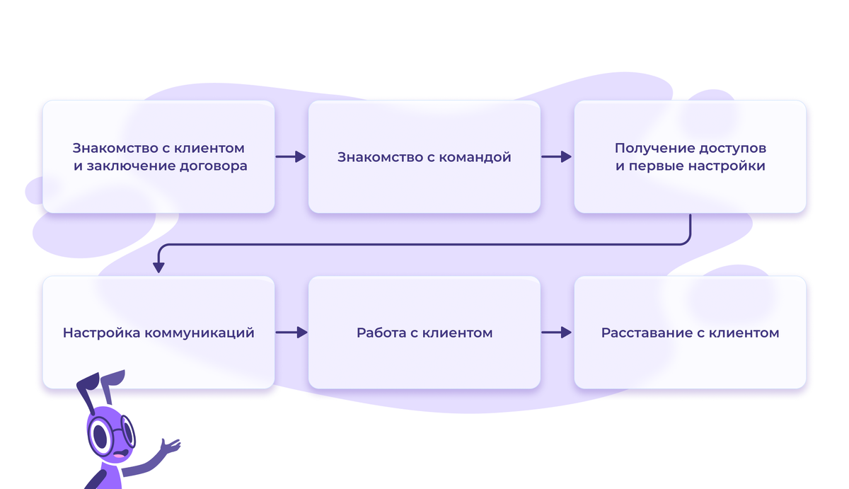 Жизненный цикл интеграции DaaS-команды «Фланта» в команду клиента