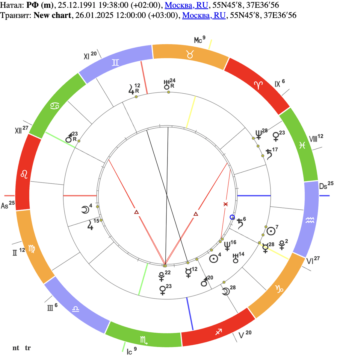Транзиты планет, аспектирующие карту РФ в 2025 году