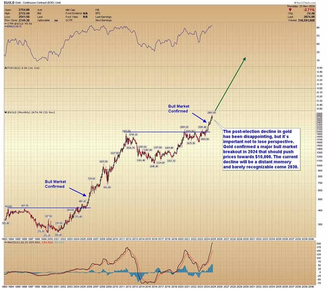 Динамика цены золота / график © АГ Торсон