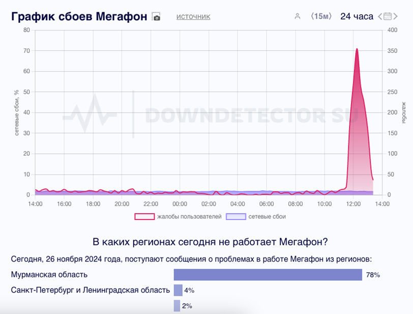    Автор фото: downdetector.su