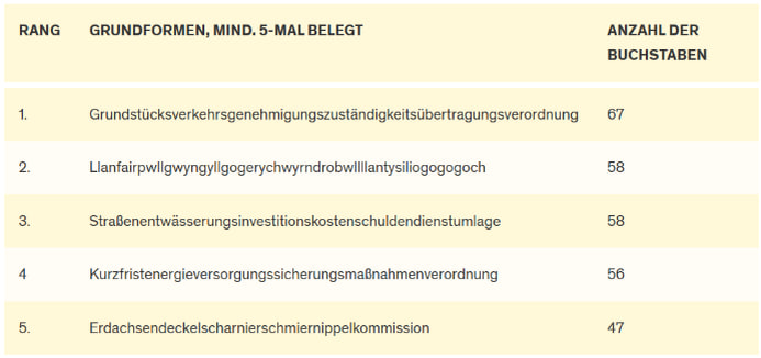 Топ-5 самых длинных слов из корпуса Duden