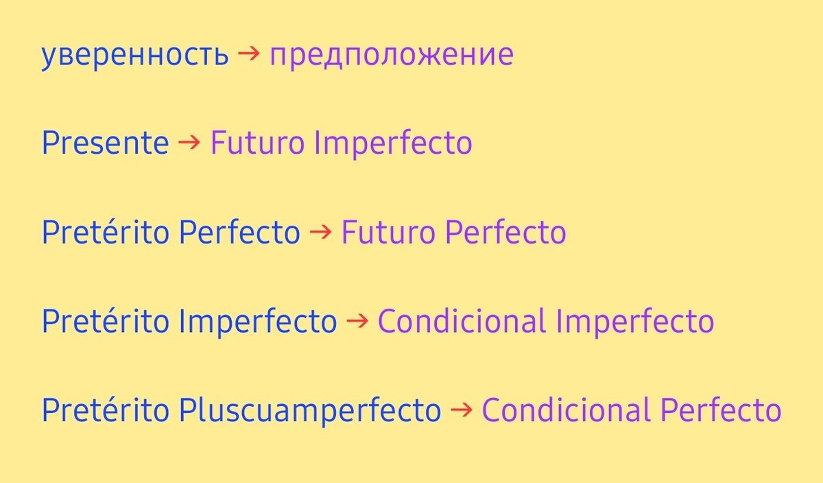 Вот так меняются времена, когда мы идём от уверенности к предположению.
