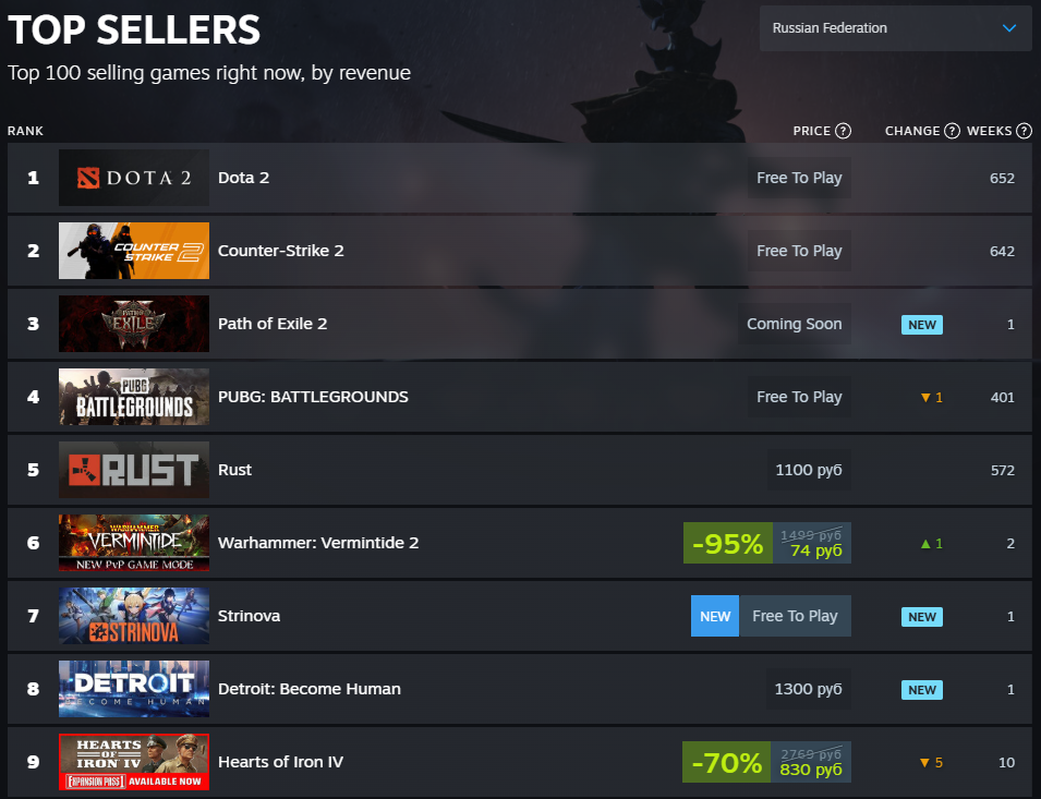    После открытия предзаказов Path of Exile 2 вошла в топ самых продаваемых игр Steam