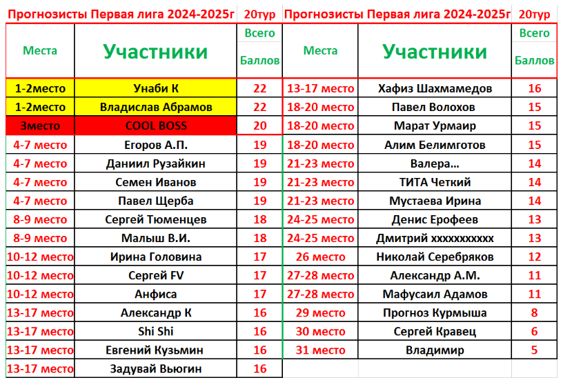 Прогноз 1 тур. Прогноз 1 тур