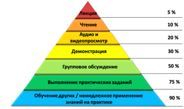 Пирамида обучения сотрудников с использованием инструкций