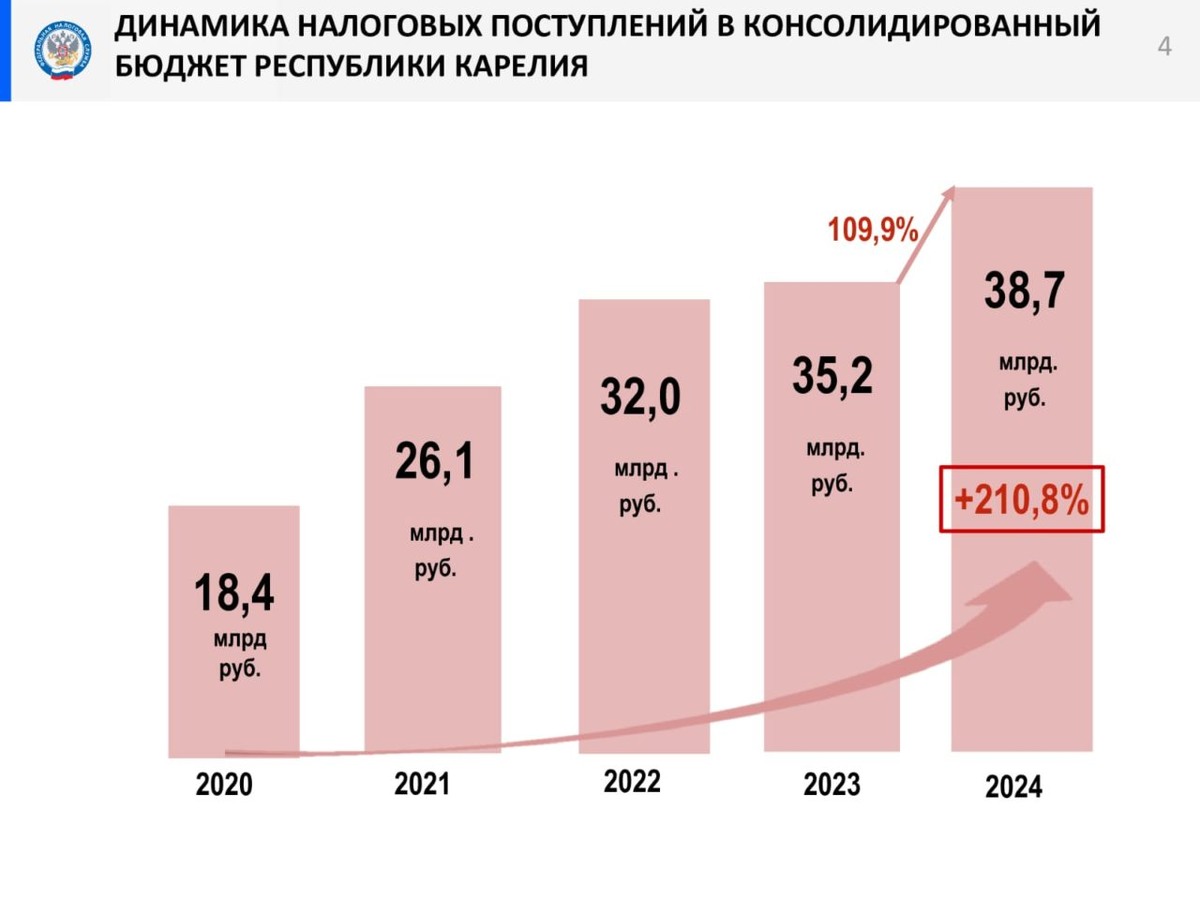    Инфографика УФНС РФ по РК