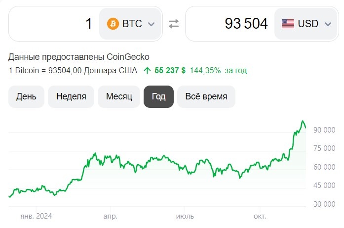 Курс самой популярной криптовалюты Биткойна вырос за 11 месяцев 2024 года в 2,5 раза