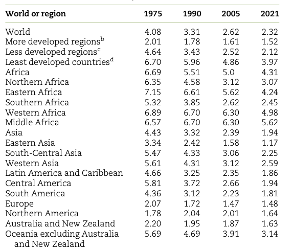 Статистика о рождаемости в мире и отдельных странах
