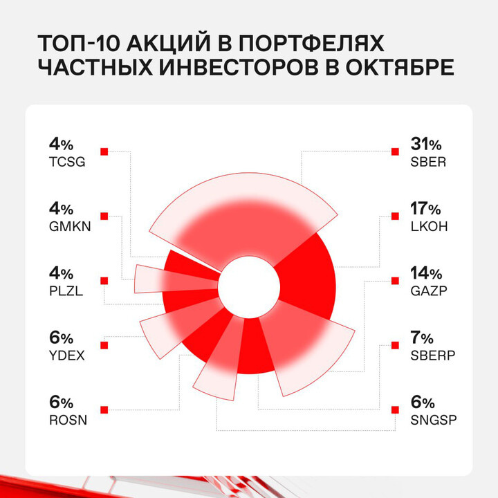 народный портфель октябрь 2024 по версии Московской биржи