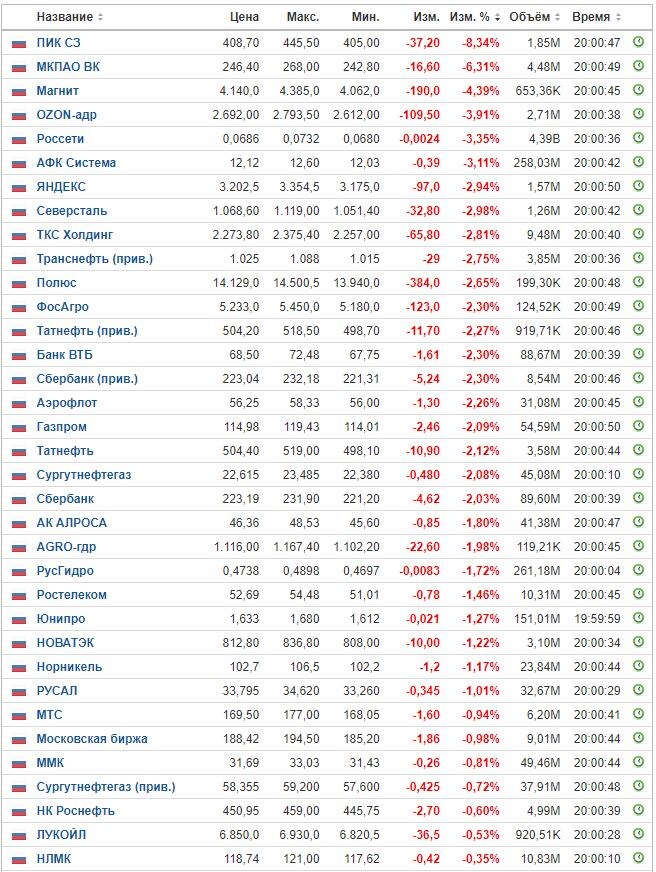 Изменение цены акций на ММВБ на 26.11.24. Данные взяты из открытых источников для целей иллюстрации.