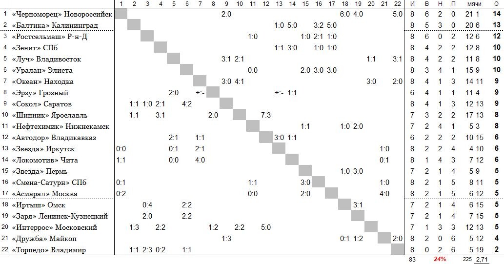 положение команд на 7 мая