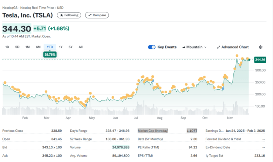    Курс акций, сохраняя предыдущий восходящий тренд, ещё сильнее пошёл вверх.