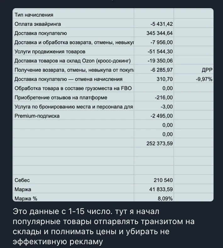 это результат с 1-15 февраля ( напоминаю что товар продается не в сезон )