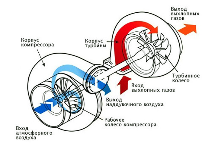 Схема турбокомпрессора
