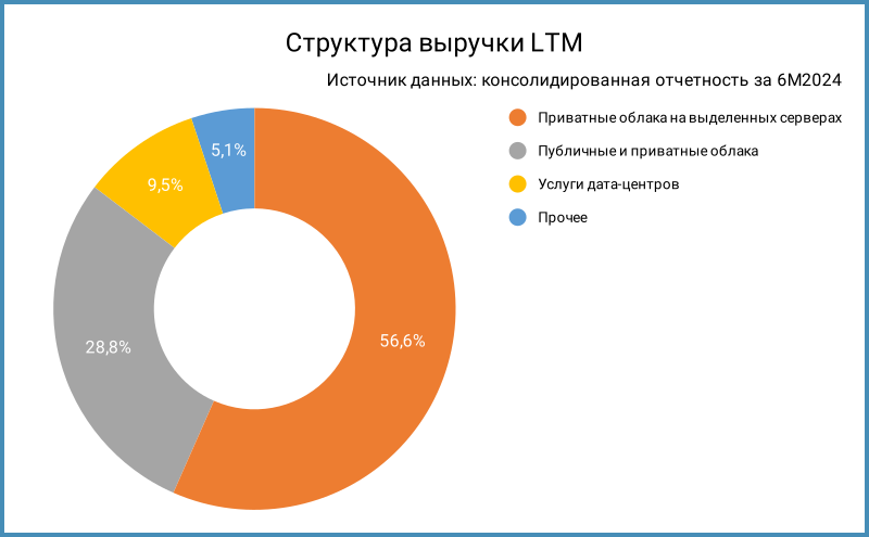 Структура выручки.