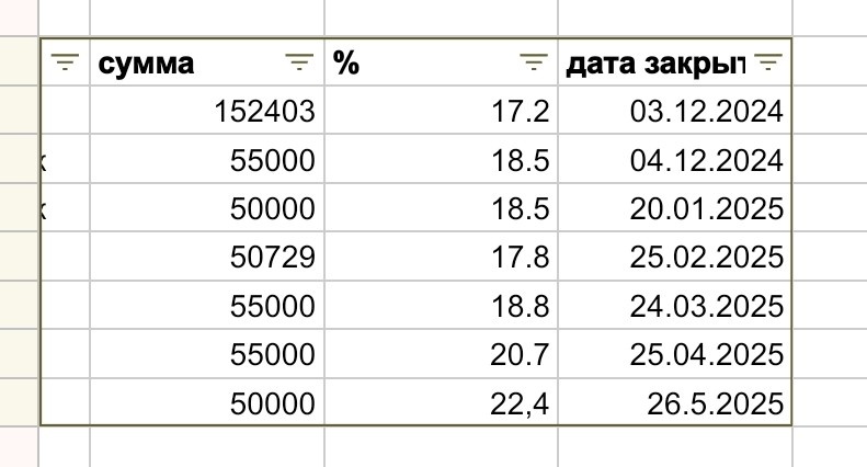 В последней строчке опечатка, там тоже 55 000 