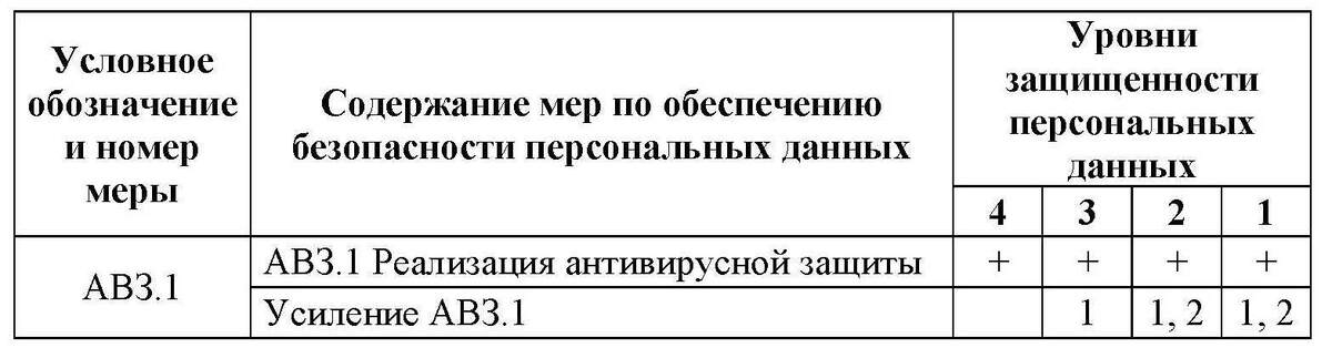 Содержание базовой меры АВЗ.1