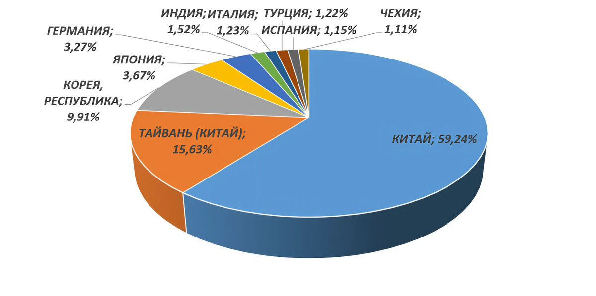 Распределение долей стран в общем денежном объеме импорта МО в РФ за 2023 год по данным маркетингового исследования на основе статистики ТНВЭД 2023 г.