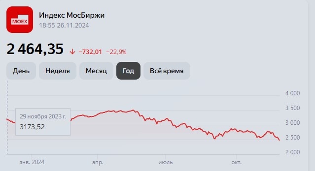 динамика индекса Мосбиржи за 12 месяцев