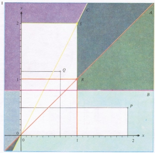 Чтобы записать уравнение математической кривой, необходимо провести две взаимно перпендикулярные прямые - оси х (Ох) и у (Оу). Тогда каждую точку на плоскости можно задать, указав для нее значения х и у. Например, для точки Q х = 0,7; у = 1.15, а для точки Р х = 1,9; у = 0,5. Для любой точки, лежащей на прямой А, сдвит по оси х равен сдвигу по оси у, т. е. х = у. Это и есть уравнение линии А как математической кривой. Оно выполняется для любой ее точки и не выполняется ни для одной точки вне ее. Прямая С имеет уравнение у = 2х (ей принадлежит точка S с  х = 1, у = 2), а уравнение прямой В  у = 0,8.