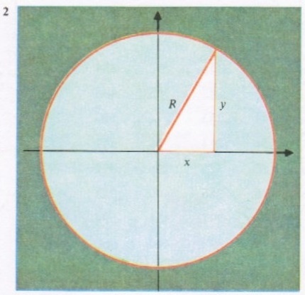 Уравнение окружности мы найдем, заметив, что каждую ее точку можно рассматривать как вершину прямоугольного треугольника с катетами х и у и гипотенузой R. По теореме Пифагора x² + y² = R². Для точек вне окружности х² + у² больше R², а для ючек внутри окружности - меньше R². На границие внешней и внутренней областей достигается равенство x² + y² = R². Замкнутые математические кривые делят плоскость на внутреннюю и внешнюю области.