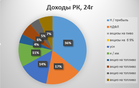 сейчас налог на имущество составляет около 1,3 млрд, около 5%