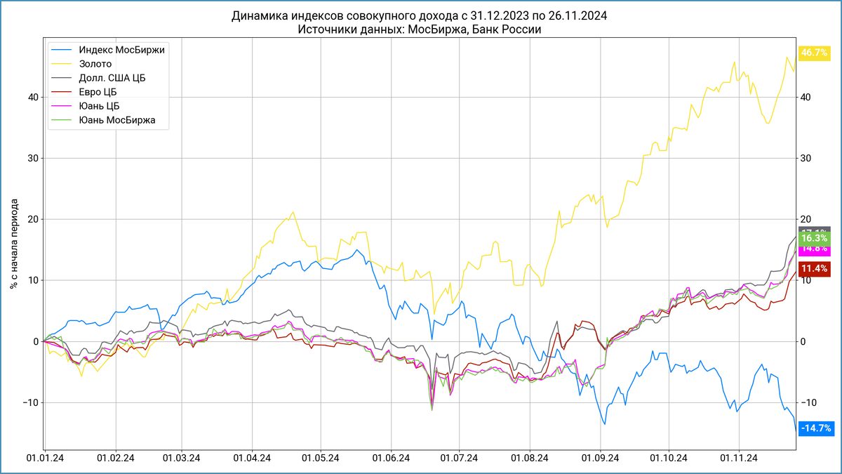 Динамика с начала года.