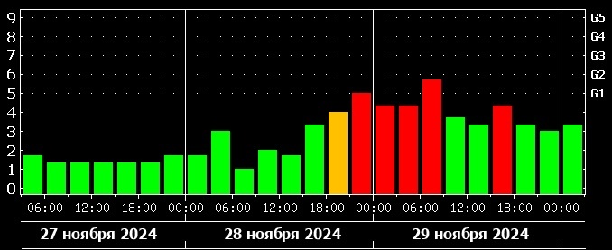 Магнитные бури сегодня во владикавказе 2025