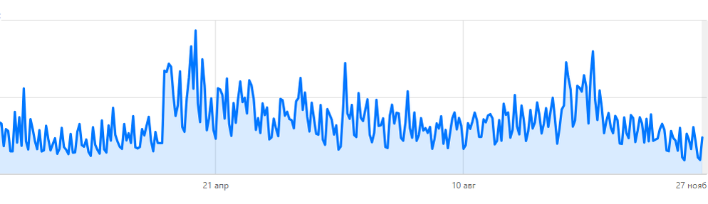с 15 января 2024 по 27 ноября 2024 года