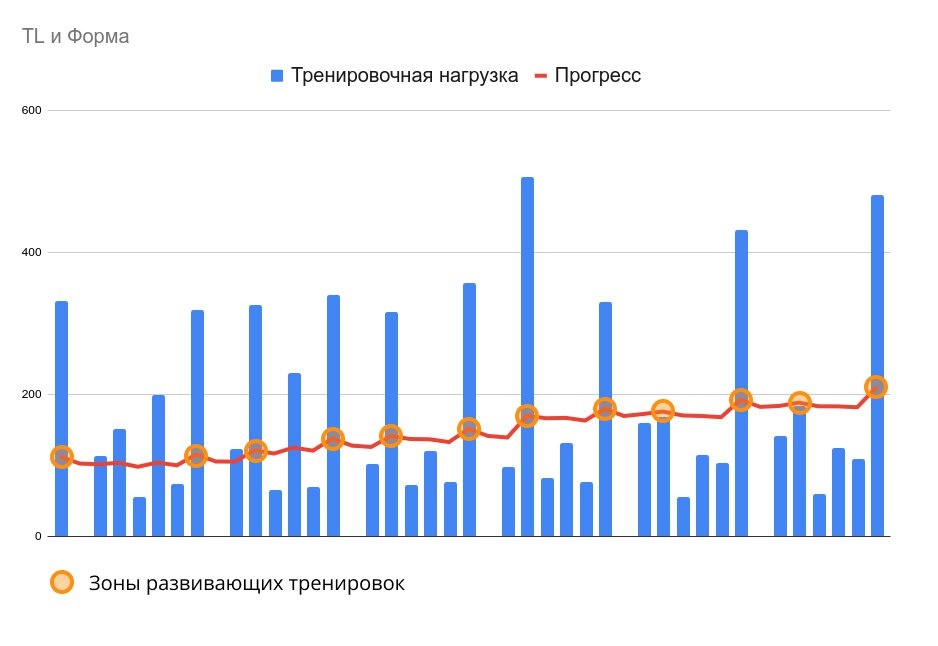 Оптимальный вариант дозирования беговой нагрузки