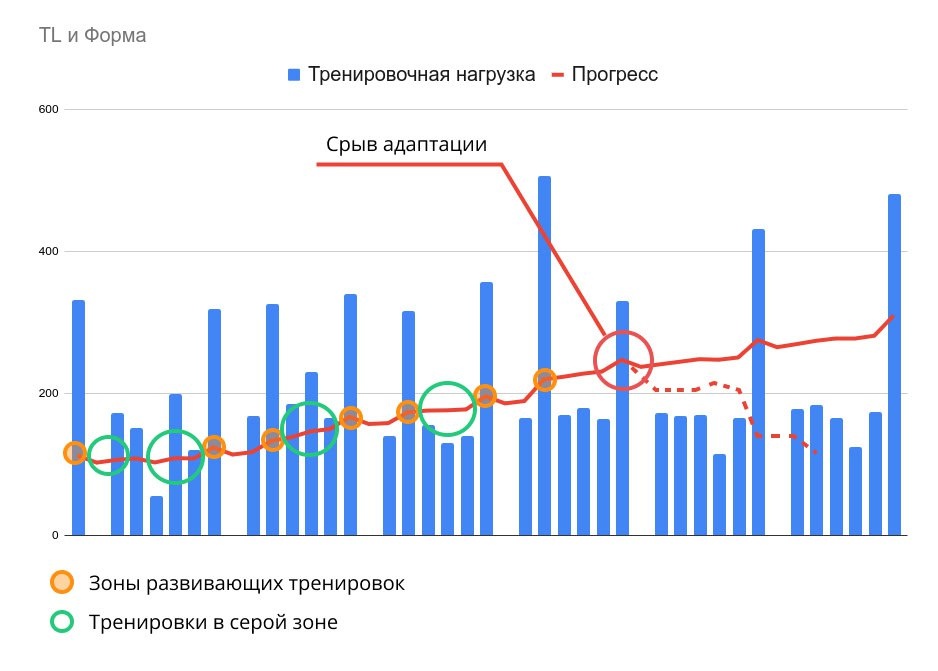 Избыточная нагрузка в дни отдыха и адаптации