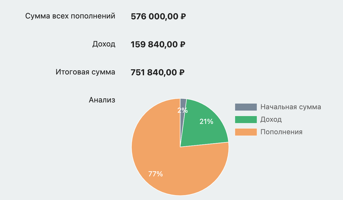Такой результат вы получите, если будете три года откладывать по 16 тысяч рублей в месяц