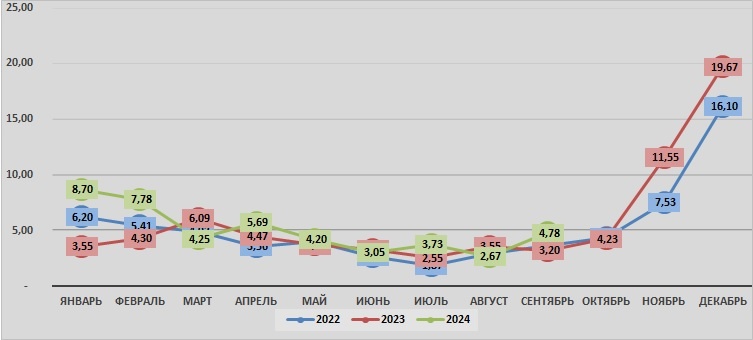 Источник: AcNews, данные ЕМИСС