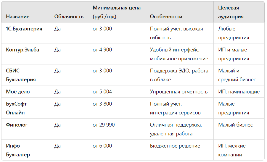 Сравнительная таблица программ и сервисов