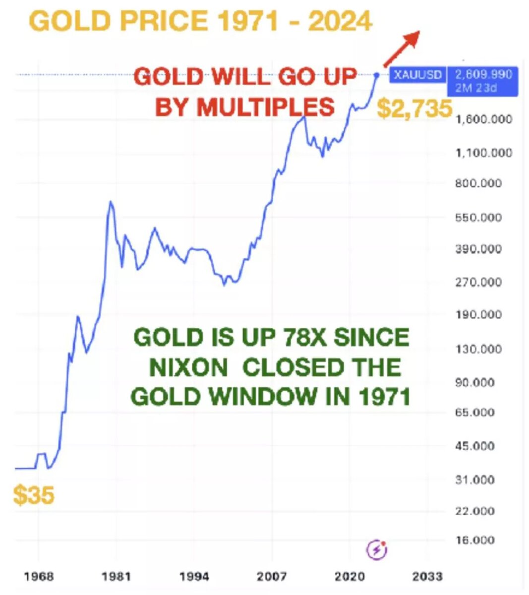 Динамика цены золота с 1971 по 2024 / график © Эгон фон Грейерц