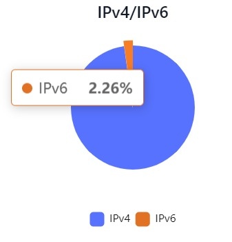 Доли атрафика Ивстар 