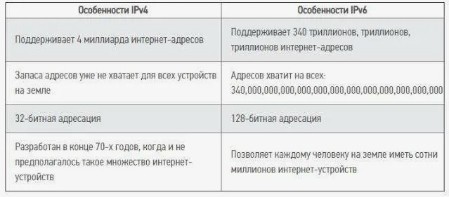 Сравнение протоколов IPv4 и IPv6